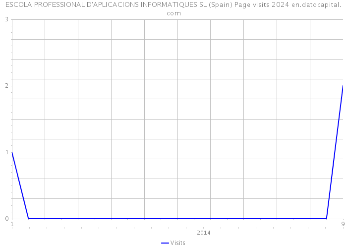 ESCOLA PROFESSIONAL D'APLICACIONS INFORMATIQUES SL (Spain) Page visits 2024 