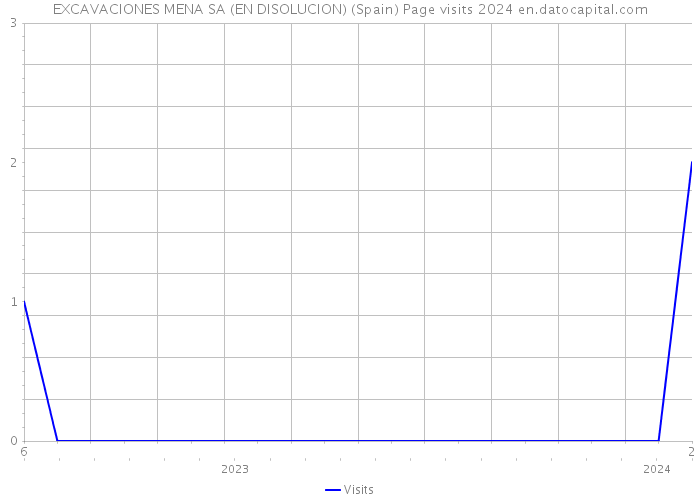 EXCAVACIONES MENA SA (EN DISOLUCION) (Spain) Page visits 2024 
