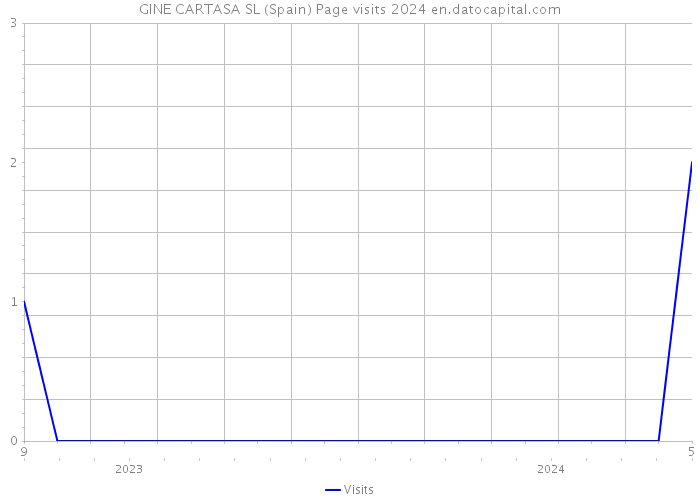 GINE CARTASA SL (Spain) Page visits 2024 