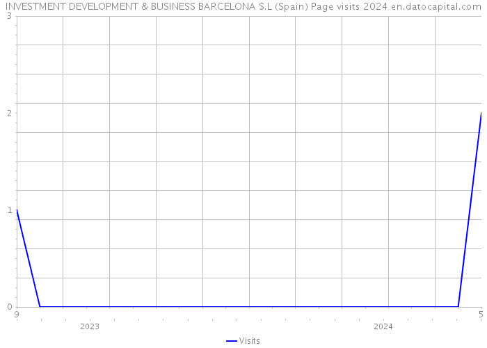 INVESTMENT DEVELOPMENT & BUSINESS BARCELONA S.L (Spain) Page visits 2024 