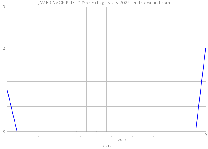 JAVIER AMOR PRIETO (Spain) Page visits 2024 