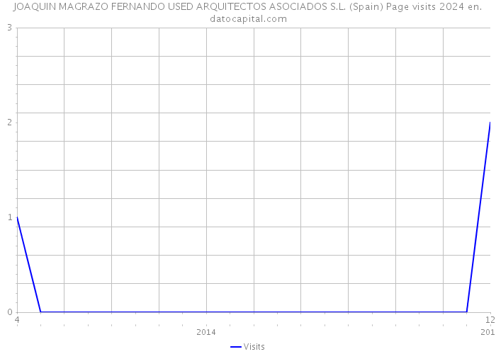 JOAQUIN MAGRAZO FERNANDO USED ARQUITECTOS ASOCIADOS S.L. (Spain) Page visits 2024 