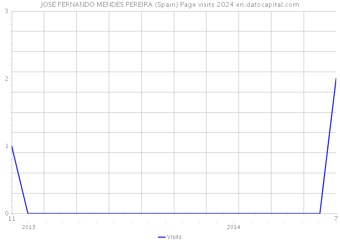 JOSE FERNANDO MENDES PEREIRA (Spain) Page visits 2024 
