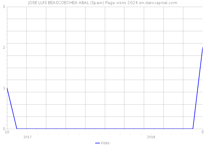 JOSE LUIS BEASCOECHEA ABAL (Spain) Page visits 2024 