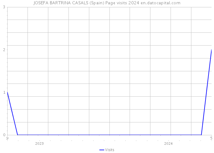 JOSEFA BARTRINA CASALS (Spain) Page visits 2024 