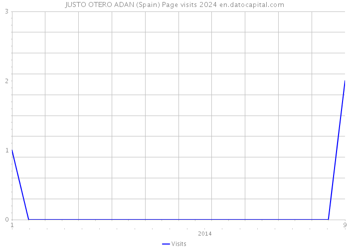 JUSTO OTERO ADAN (Spain) Page visits 2024 