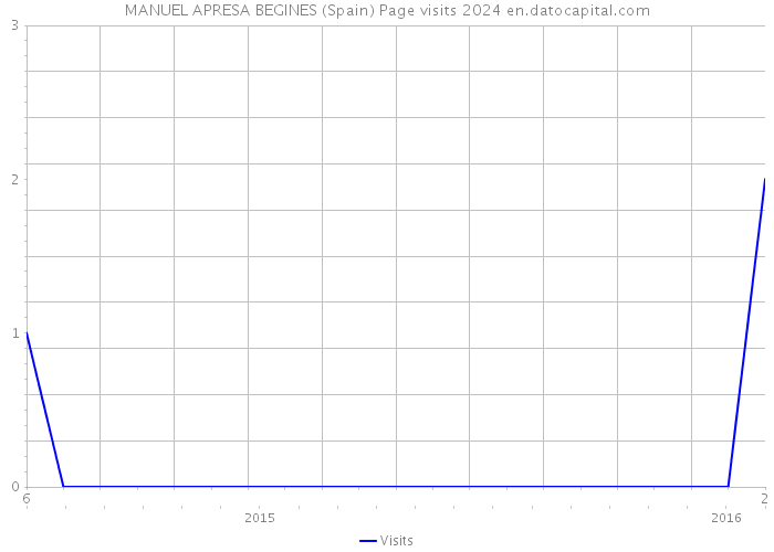 MANUEL APRESA BEGINES (Spain) Page visits 2024 
