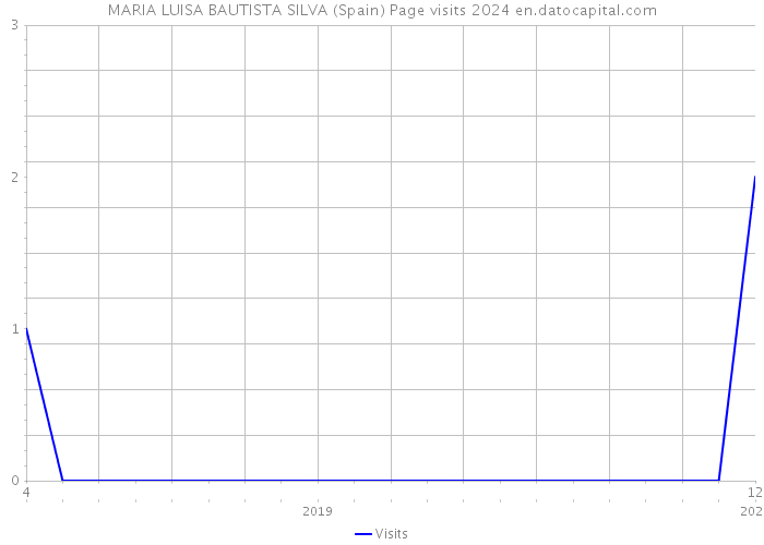 MARIA LUISA BAUTISTA SILVA (Spain) Page visits 2024 