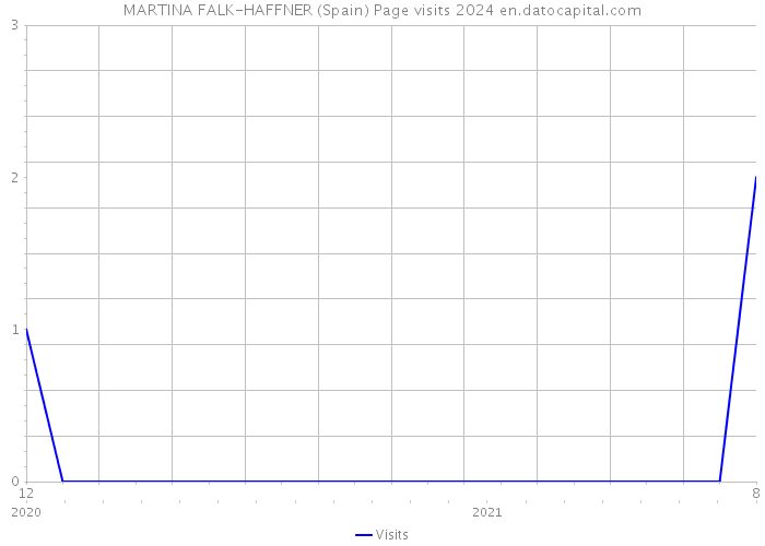 MARTINA FALK-HAFFNER (Spain) Page visits 2024 