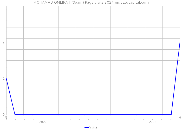 MOHAMAD OMEIRAT (Spain) Page visits 2024 