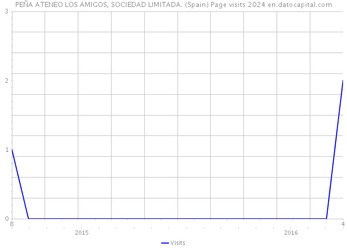 PEÑA ATENEO LOS AMIGOS, SOCIEDAD LIMITADA. (Spain) Page visits 2024 