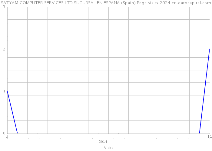 SATYAM COMPUTER SERVICES LTD SUCURSAL EN ESPANA (Spain) Page visits 2024 