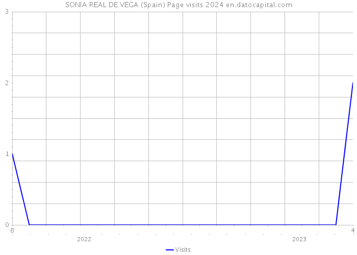 SONIA REAL DE VEGA (Spain) Page visits 2024 