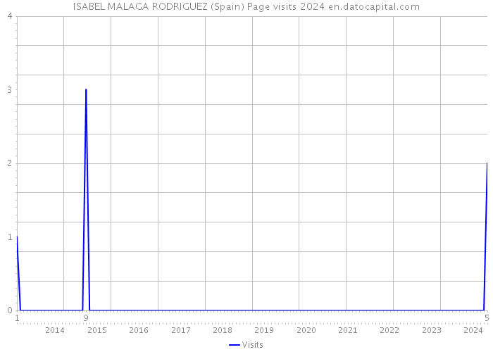 ISABEL MALAGA RODRIGUEZ (Spain) Page visits 2024 