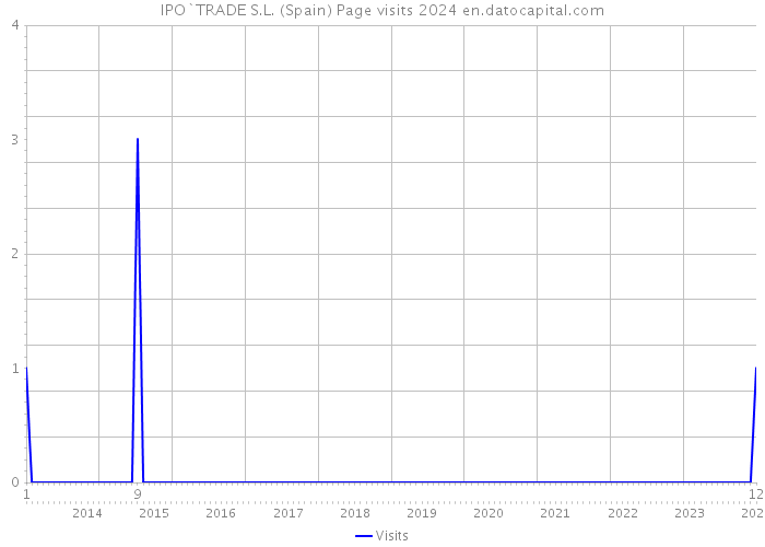 IPO`TRADE S.L. (Spain) Page visits 2024 