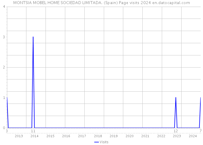 MONTSIA MOBEL HOME SOCIEDAD LIMITADA. (Spain) Page visits 2024 