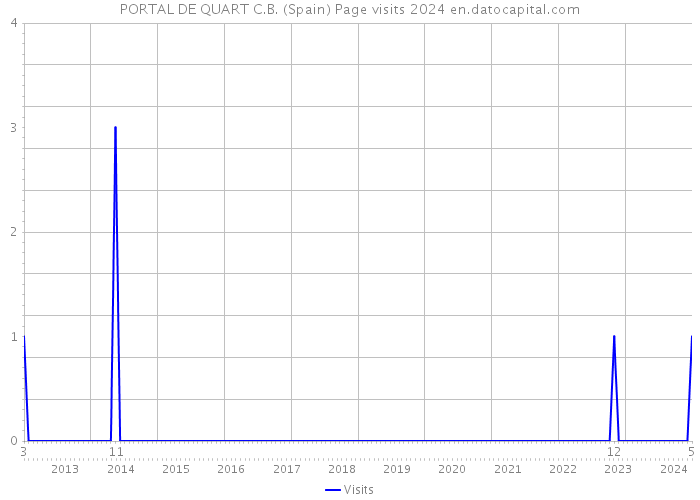 PORTAL DE QUART C.B. (Spain) Page visits 2024 