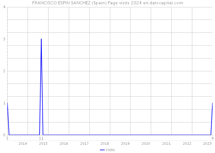 FRANCISCO ESPIN SANCHEZ (Spain) Page visits 2024 