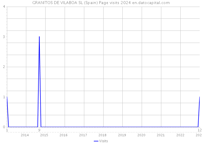 GRANITOS DE VILABOA SL (Spain) Page visits 2024 