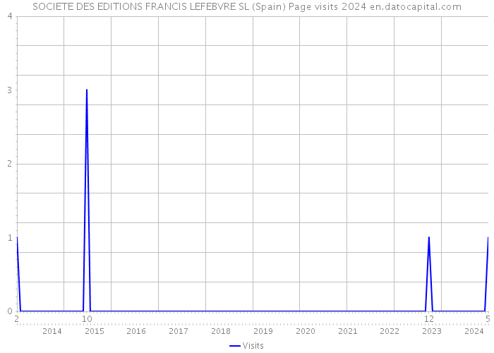 SOCIETE DES EDITIONS FRANCIS LEFEBVRE SL (Spain) Page visits 2024 