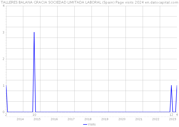 TALLERES BALANA GRACIA SOCIEDAD LIMITADA LABORAL (Spain) Page visits 2024 