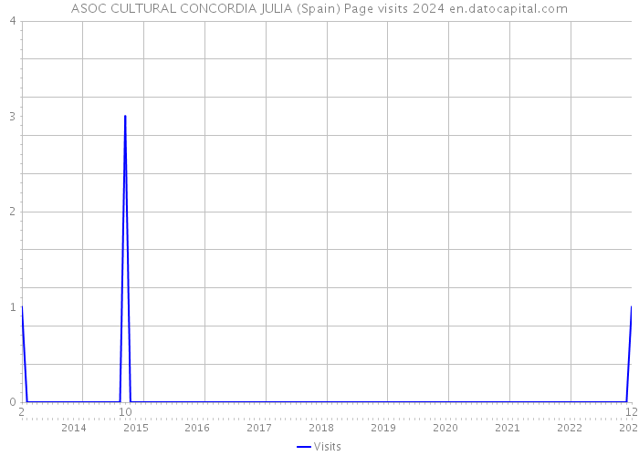 ASOC CULTURAL CONCORDIA JULIA (Spain) Page visits 2024 