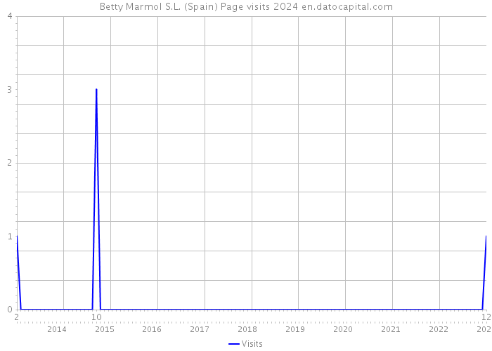 Betty Marmol S.L. (Spain) Page visits 2024 