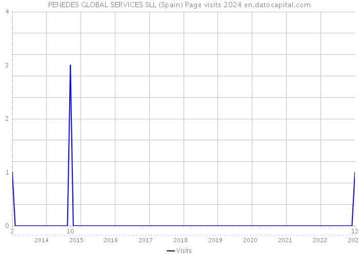 PENEDES GLOBAL SERVICES SLL (Spain) Page visits 2024 