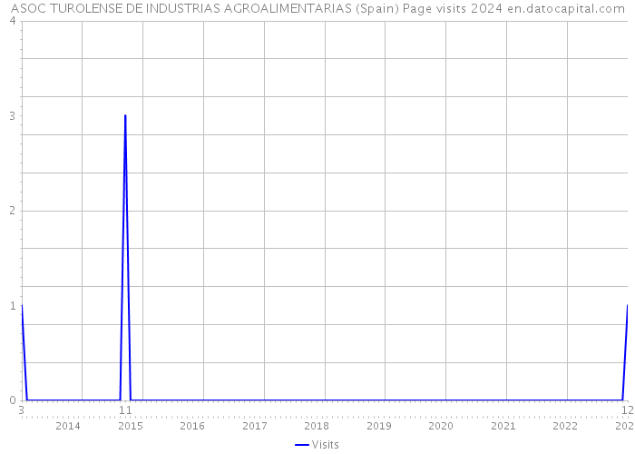 ASOC TUROLENSE DE INDUSTRIAS AGROALIMENTARIAS (Spain) Page visits 2024 