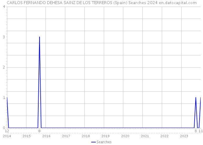 CARLOS FERNANDO DEHESA SAINZ DE LOS TERREROS (Spain) Searches 2024 