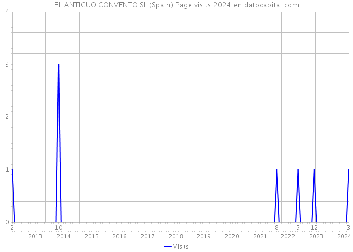 EL ANTIGUO CONVENTO SL (Spain) Page visits 2024 
