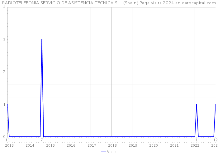RADIOTELEFONIA SERVICIO DE ASISTENCIA TECNICA S.L. (Spain) Page visits 2024 
