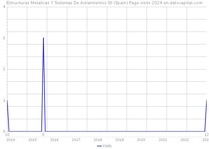 Estructuras Metalicas Y Sistemas De Aislamientos Sll (Spain) Page visits 2024 
