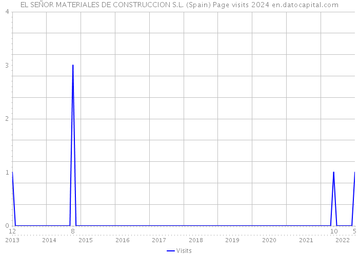 EL SEÑOR MATERIALES DE CONSTRUCCION S.L. (Spain) Page visits 2024 