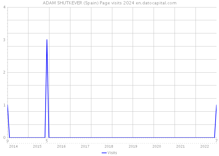 ADAM SHUTKEVER (Spain) Page visits 2024 