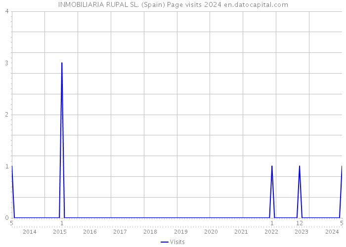 INMOBILIARIA RUPAL SL. (Spain) Page visits 2024 