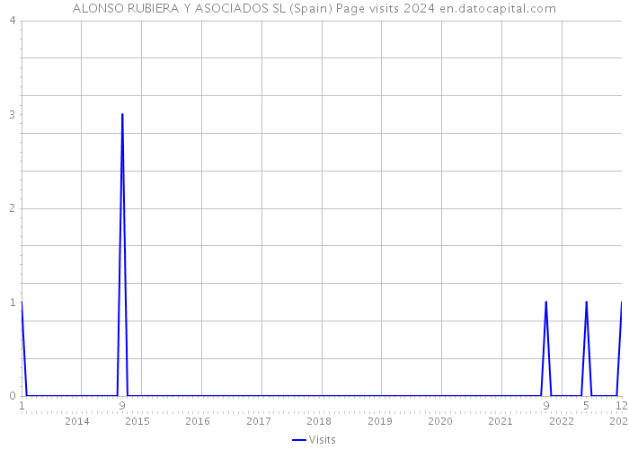 ALONSO RUBIERA Y ASOCIADOS SL (Spain) Page visits 2024 