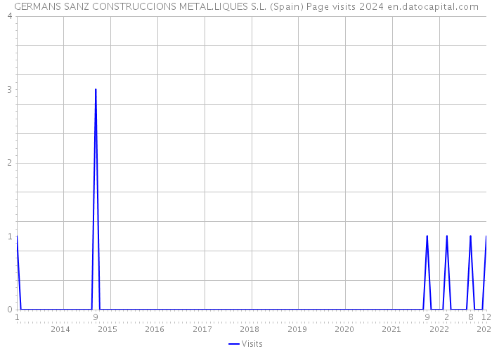 GERMANS SANZ CONSTRUCCIONS METAL.LIQUES S.L. (Spain) Page visits 2024 