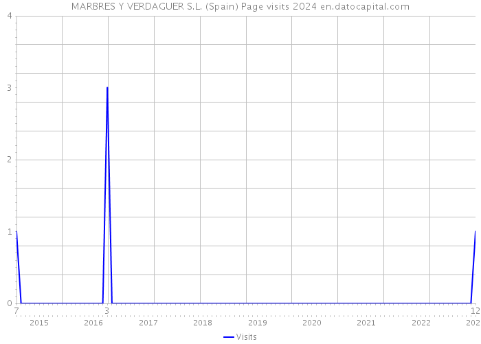 MARBRES Y VERDAGUER S.L. (Spain) Page visits 2024 