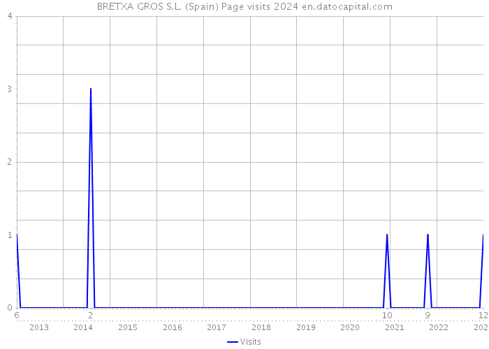 BRETXA GROS S.L. (Spain) Page visits 2024 