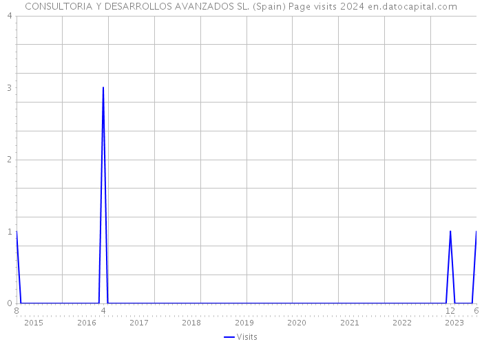 CONSULTORIA Y DESARROLLOS AVANZADOS SL. (Spain) Page visits 2024 