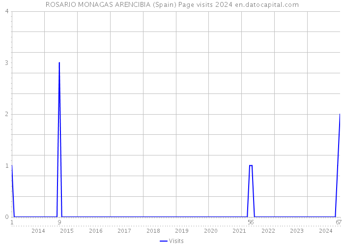 ROSARIO MONAGAS ARENCIBIA (Spain) Page visits 2024 
