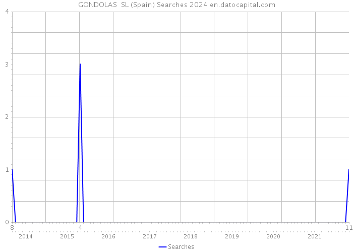 GONDOLAS SL (Spain) Searches 2024 