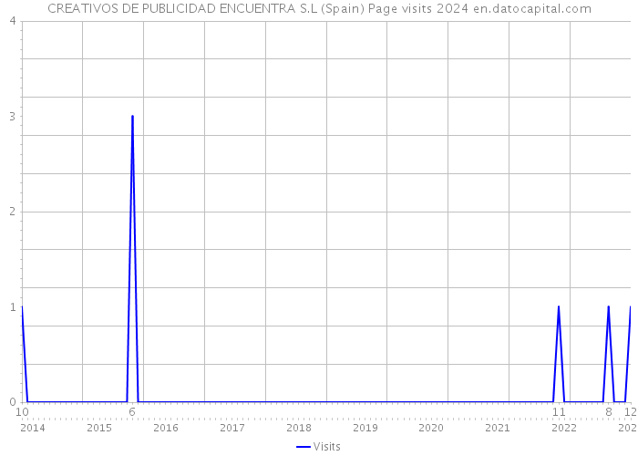 CREATIVOS DE PUBLICIDAD ENCUENTRA S.L (Spain) Page visits 2024 