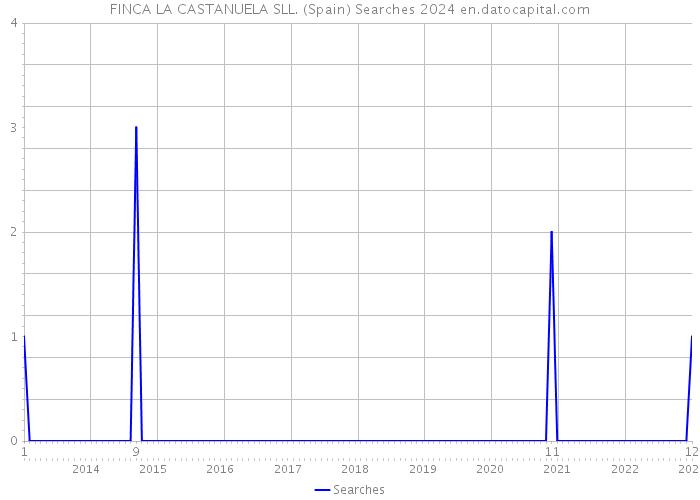 FINCA LA CASTANUELA SLL. (Spain) Searches 2024 