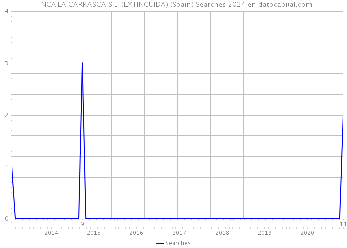 FINCA LA CARRASCA S.L. (EXTINGUIDA) (Spain) Searches 2024 