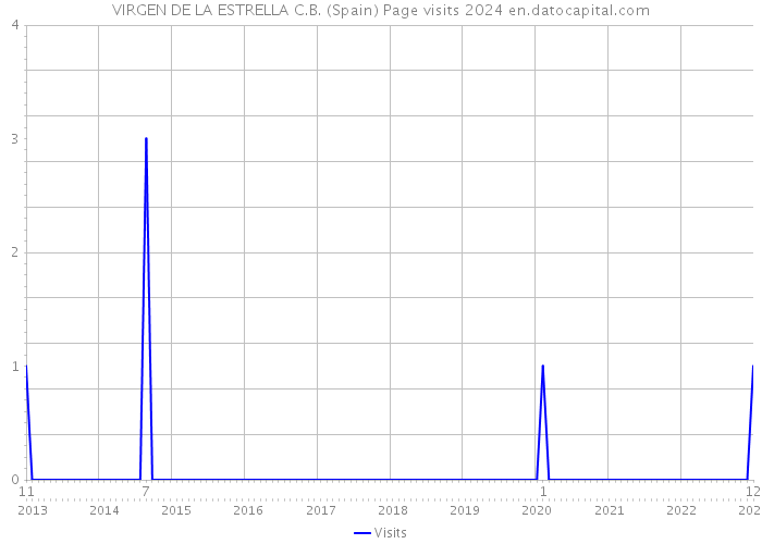 VIRGEN DE LA ESTRELLA C.B. (Spain) Page visits 2024 