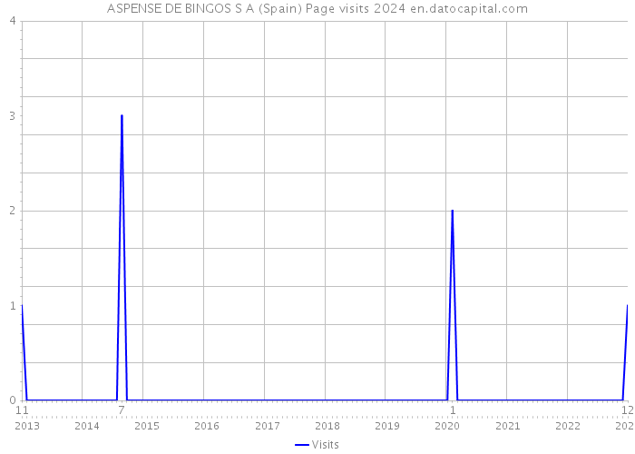 ASPENSE DE BINGOS S A (Spain) Page visits 2024 