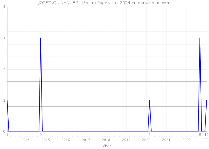 JOSETXO UNANUE SL (Spain) Page visits 2024 
