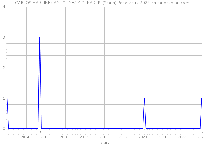 CARLOS MARTINEZ ANTOLINEZ Y OTRA C.B. (Spain) Page visits 2024 